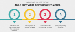 What is Agile software development model? - Quickscrum