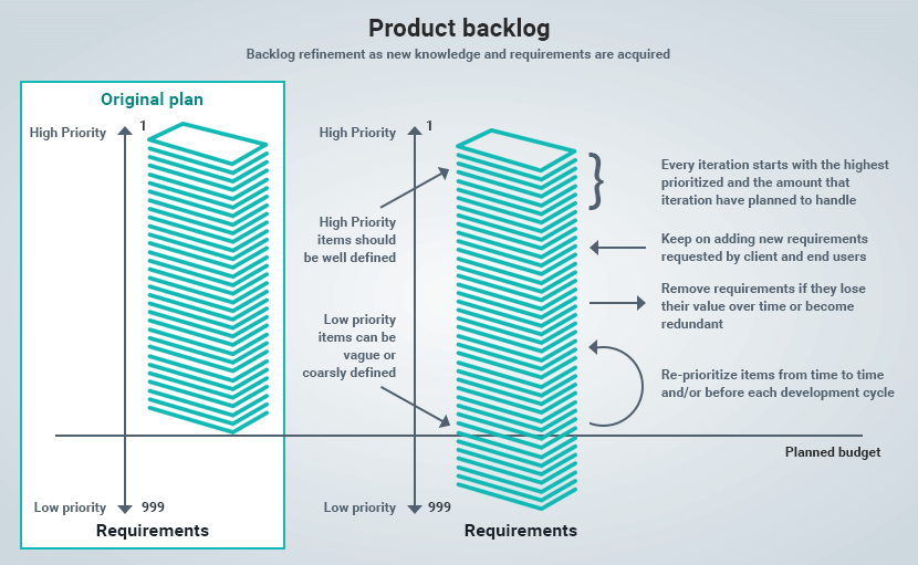 Prioritizing the product backlog