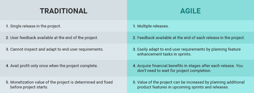 Product monetization in Agile and traditional methods