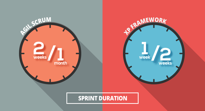 Sprint durations