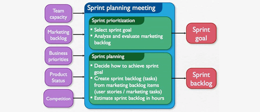 Sprint Planning Meetings In Scrum