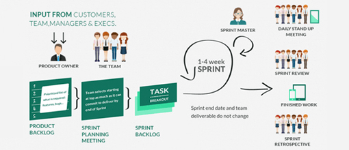 What is Scrum process?