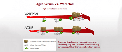 Why Agile Can Be A Popular Software Development Framework