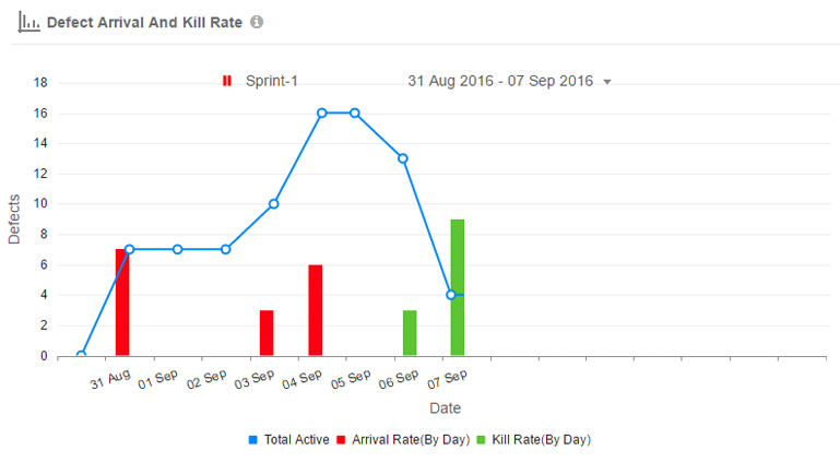 Defect Arrival and Kill Rate - Quickscrum